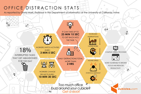 Cubicle Door: Office Distraction Stats Office Distraction Stats