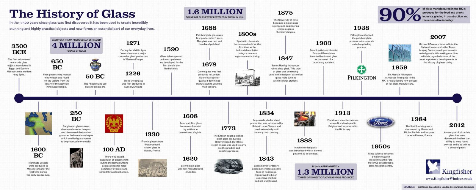 History Timeline of Glass History Timeline of Glass